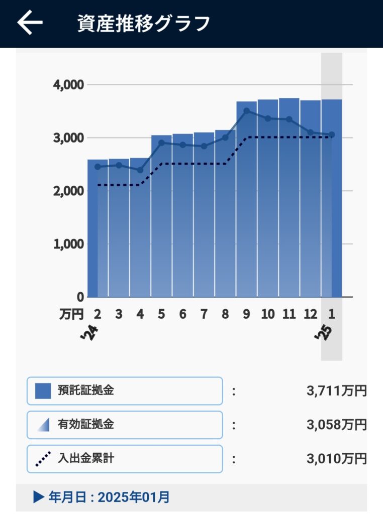 2025年1月のFX投資元本(トラリピ運用資金)