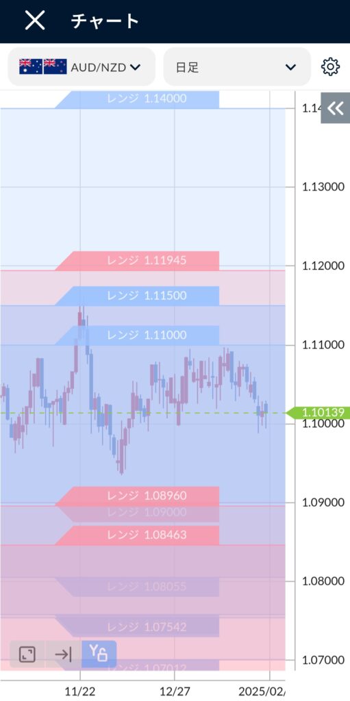 AUD/NZD(オージーキウイ)日足チャート2025年1月