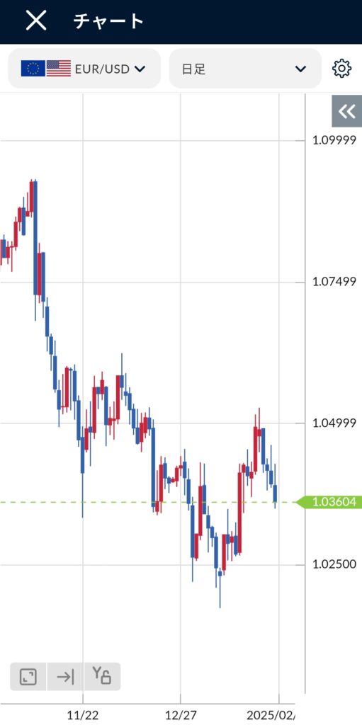 EUR/USD(ユーロドル)日足チャート2025年1月