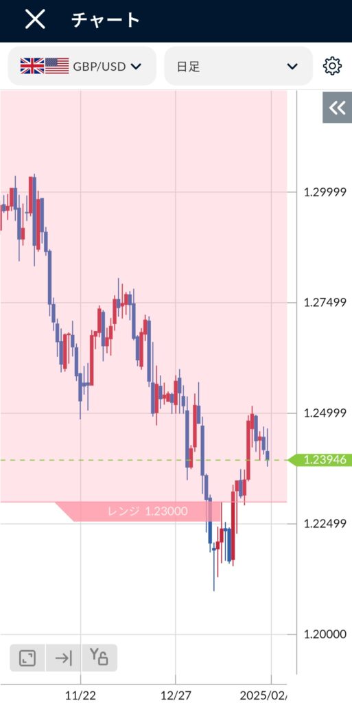 GBP/USD(ポンドドル)日足チャート2025年1月