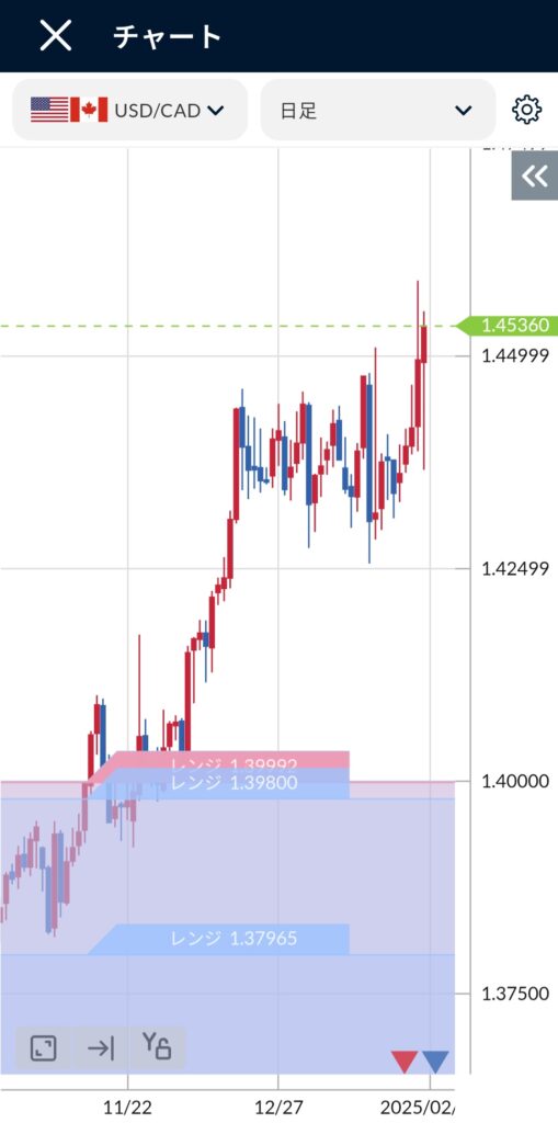 USD/CAD(ドルカナダ)日足チャート2025年1月