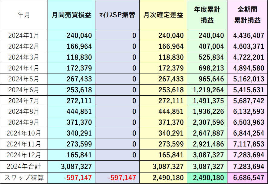 トラリピ累積実績損益2024年度