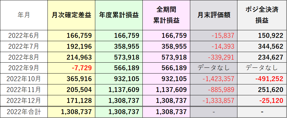 2022年全決済累積損益