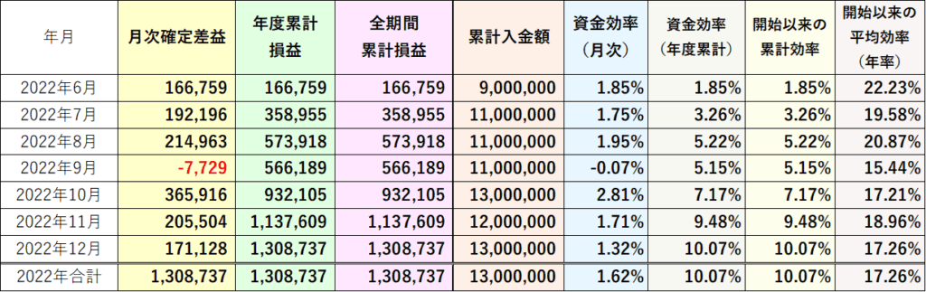 2022年資金効率（評価損益なし）