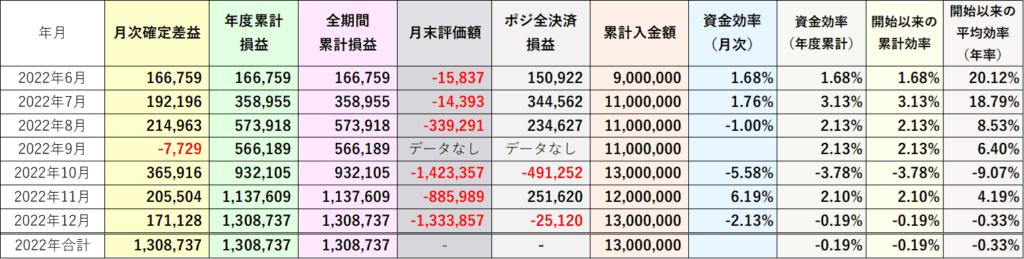 2022年資金効率（評価損益込み）