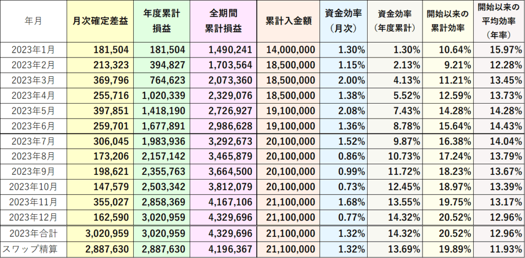 2023年資金効率（評価損益なし）