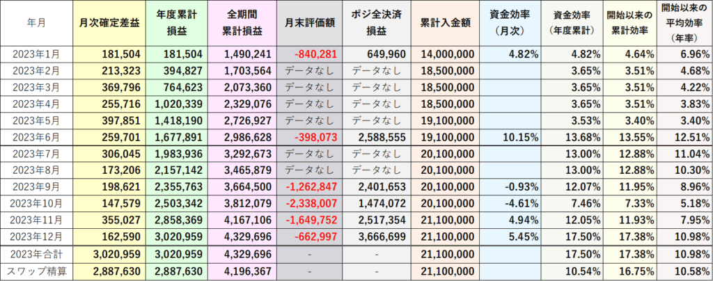 2023年資金効率（評価損益込み）