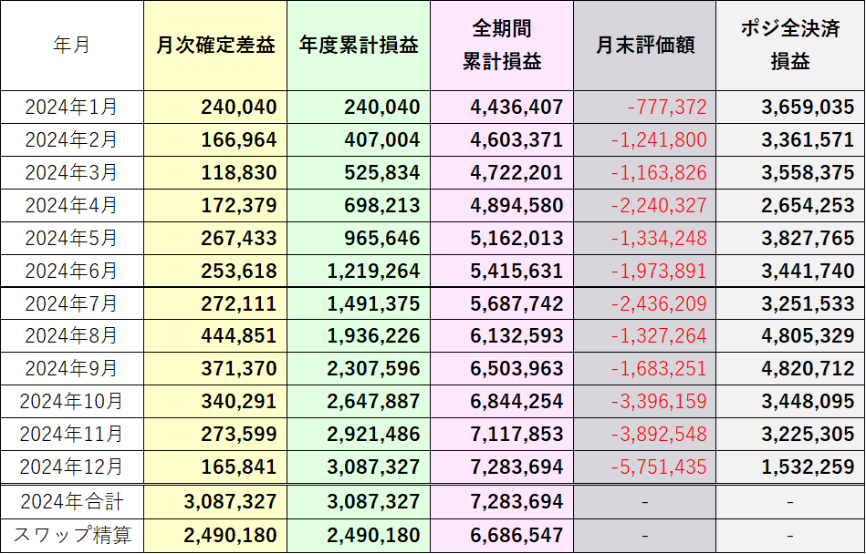 2024年全決済損益