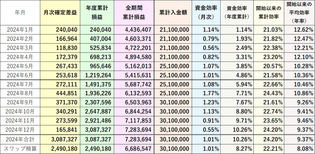 2024年資金効率(評価損益なし)