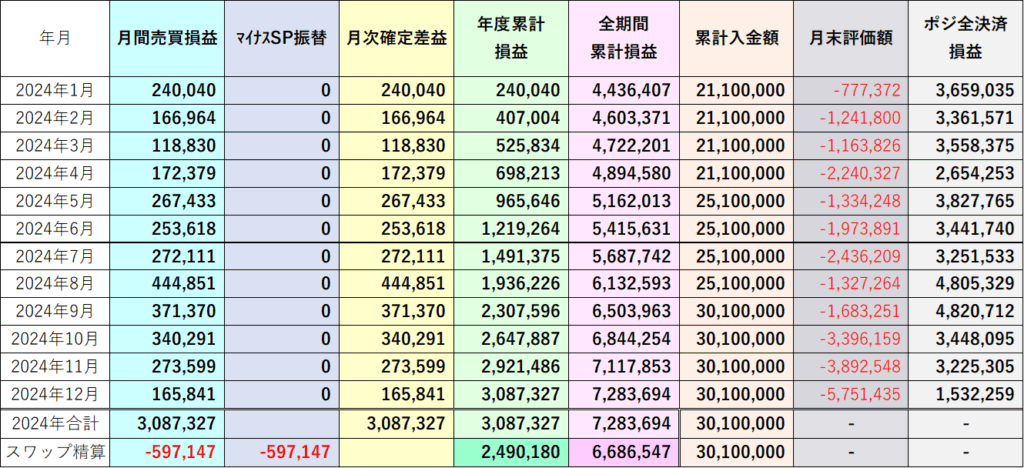 2024年資金効率(評価損益込み)