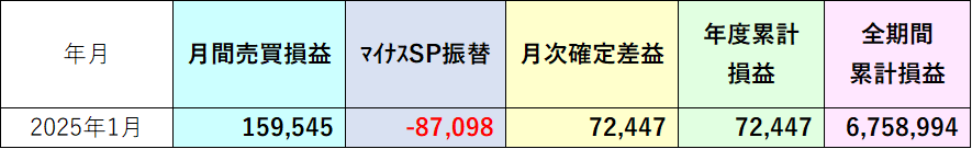 トラリピ累積実績損益2025年1月
