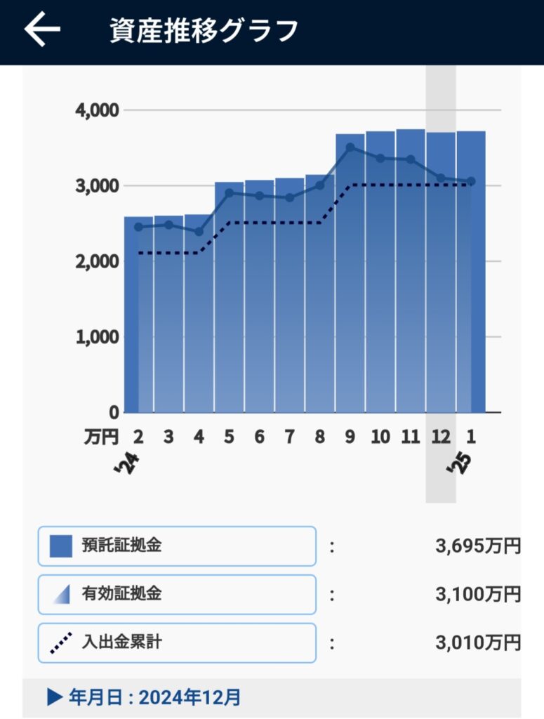 2024年12月のFX投資元本(トラリピ運用資金)