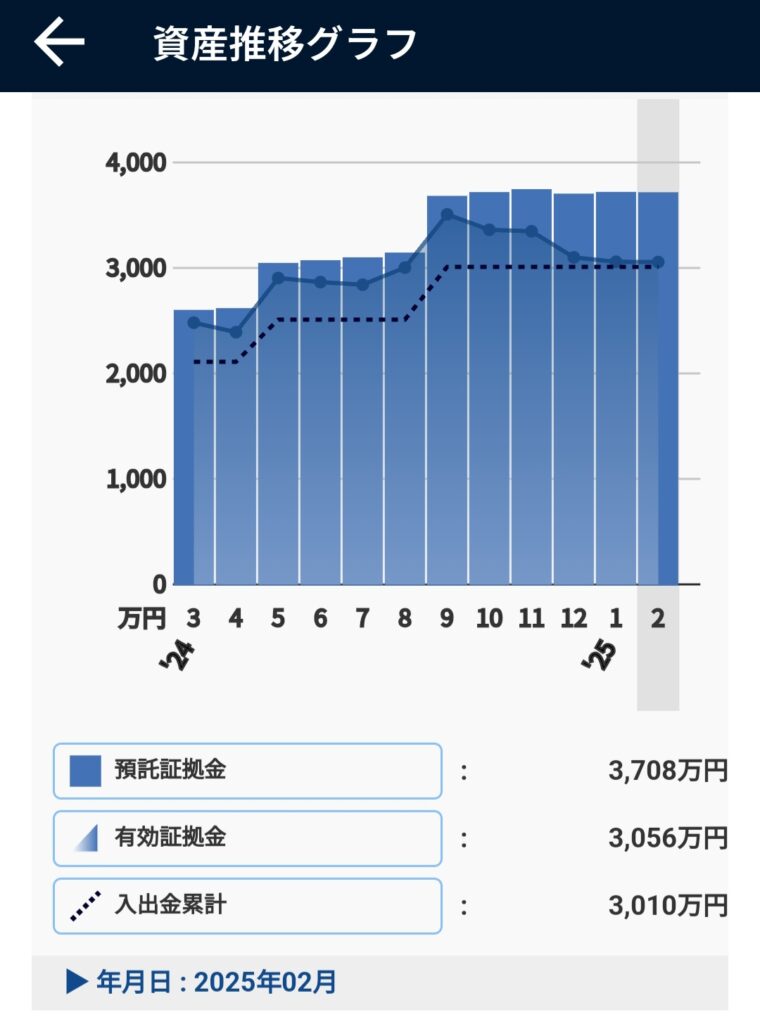 2025年2月のFX投資元本(トラリピ運用資金)