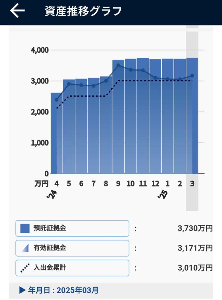 2025年3月のFX投資元本(トラリピ運用資金)