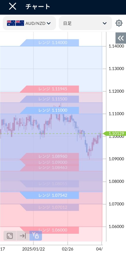AUD/NZD(オージーキウイ)日足チャート2025年3月