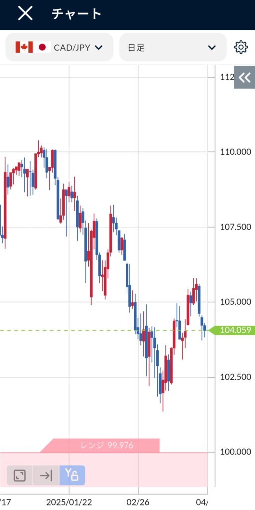 CAD/JPY(カナダ円)日足チャート2025年3月