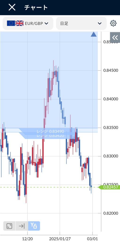 EUR/GBP(ユーロポンド)日足チャート2025年2月