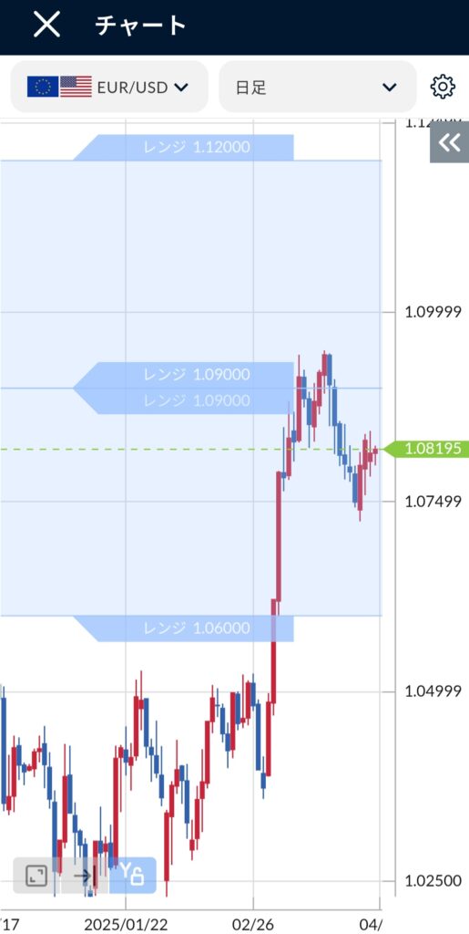 EUR/USD(ユーロドル)日足チャート2025年3月