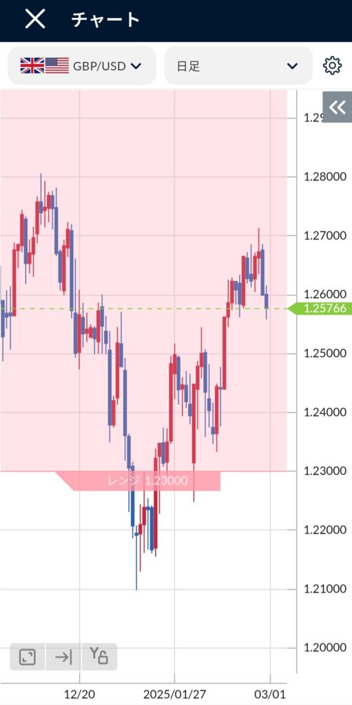 GBP/USD(ポンドドル)日足チャート2025年2月