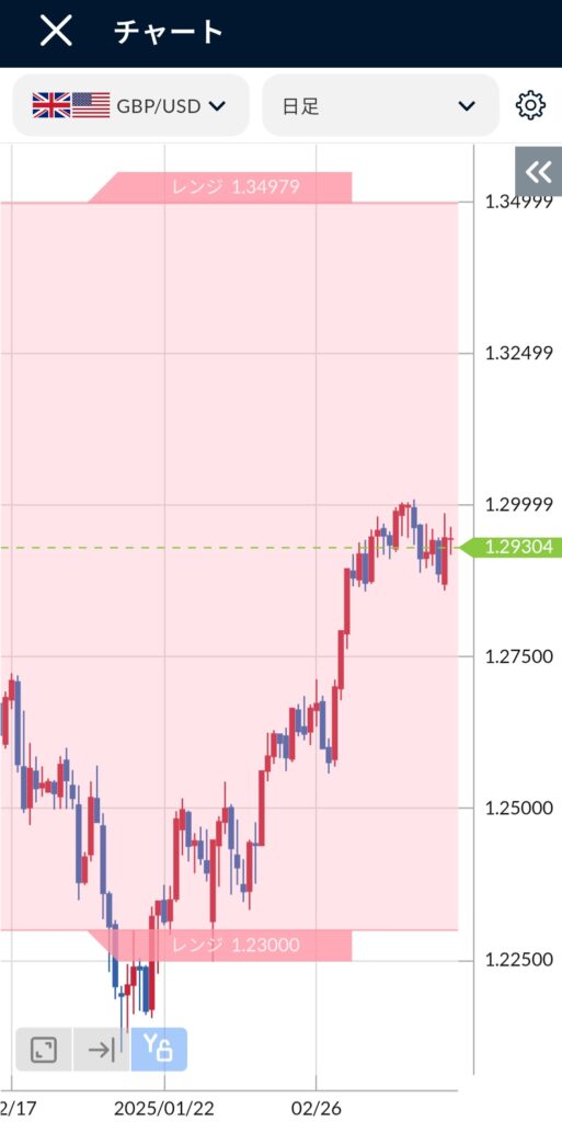 GBP/USD(ポンドドル)日足チャート2025年3月