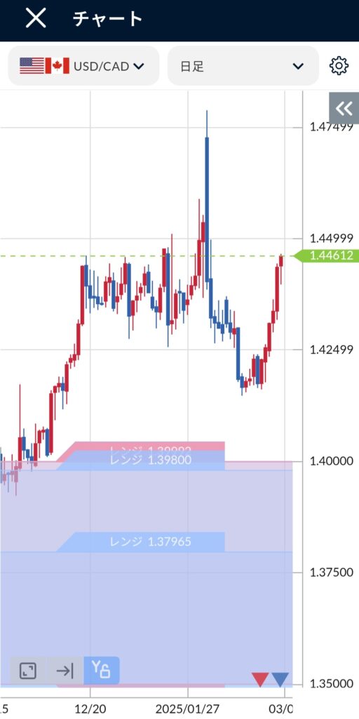 USD/CAD(ドルカナダ)日足チャート2025年2月