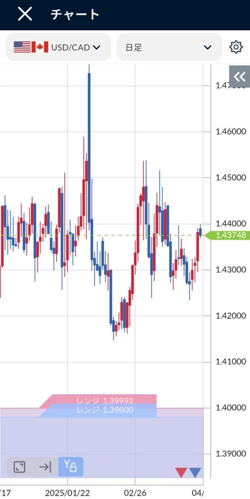 USD/CAD(ドルカナダ)日足チャート2025年3月