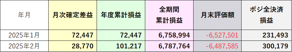 全決済したときの損益2025年2月