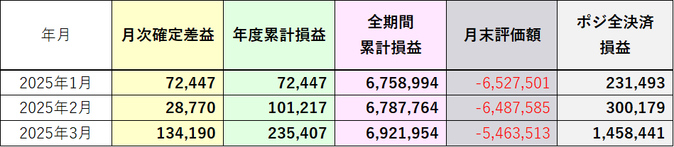 全決済したときの損益2025年3月