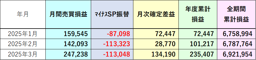 トラリピ累積実績損益2025年度