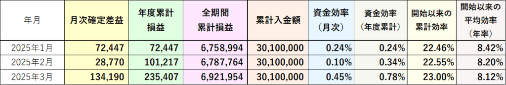 資金効率(評価損益なし) 2025年3月