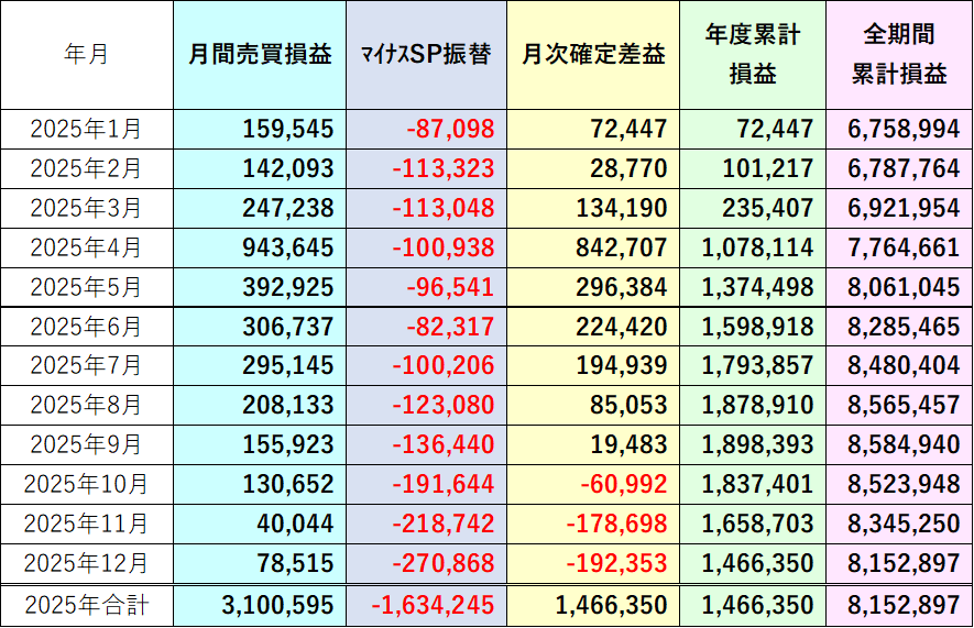 2025年トラリピ月間売買損益実績