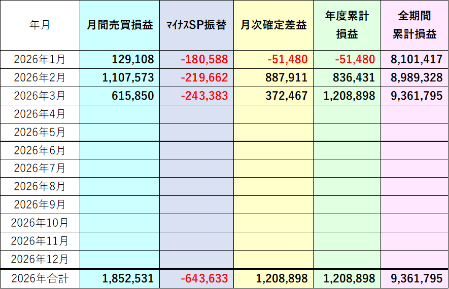 2026年トラリピ月間売買損益実績