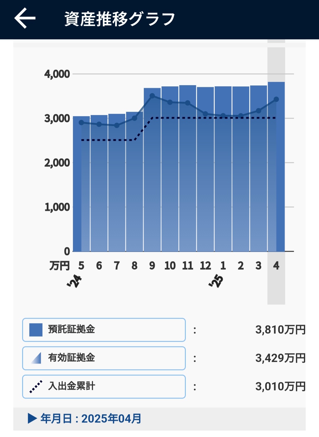 資産推移（投資元本）2025年4月