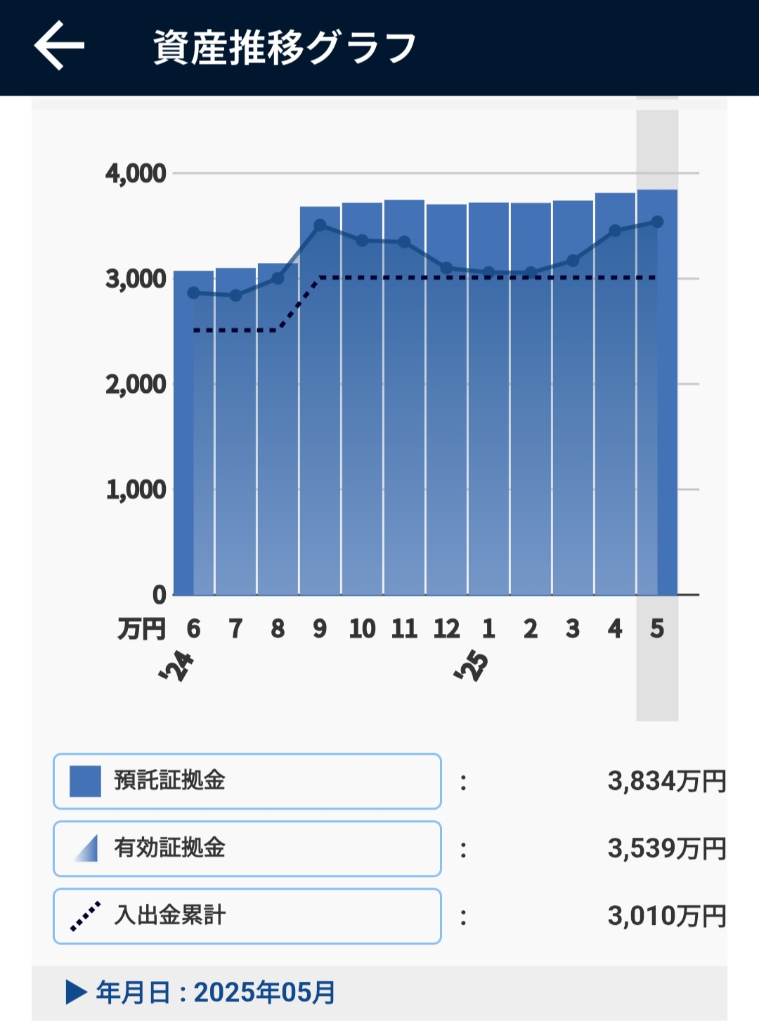 資産推移（投資元本）2025年5月