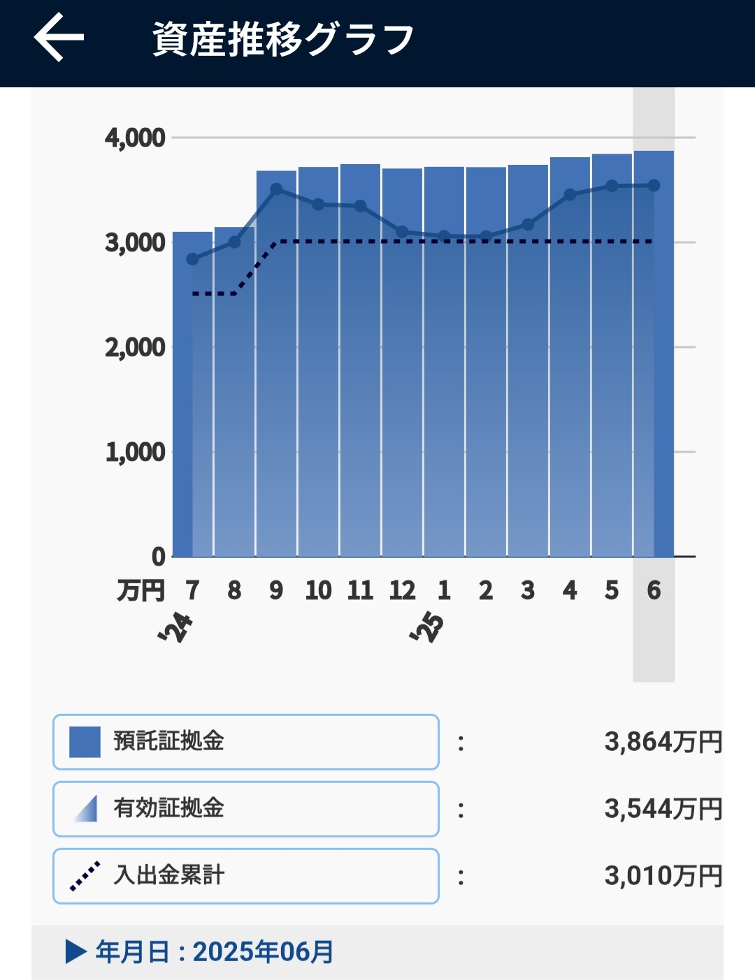 資産推移（投資元本）2025年6月