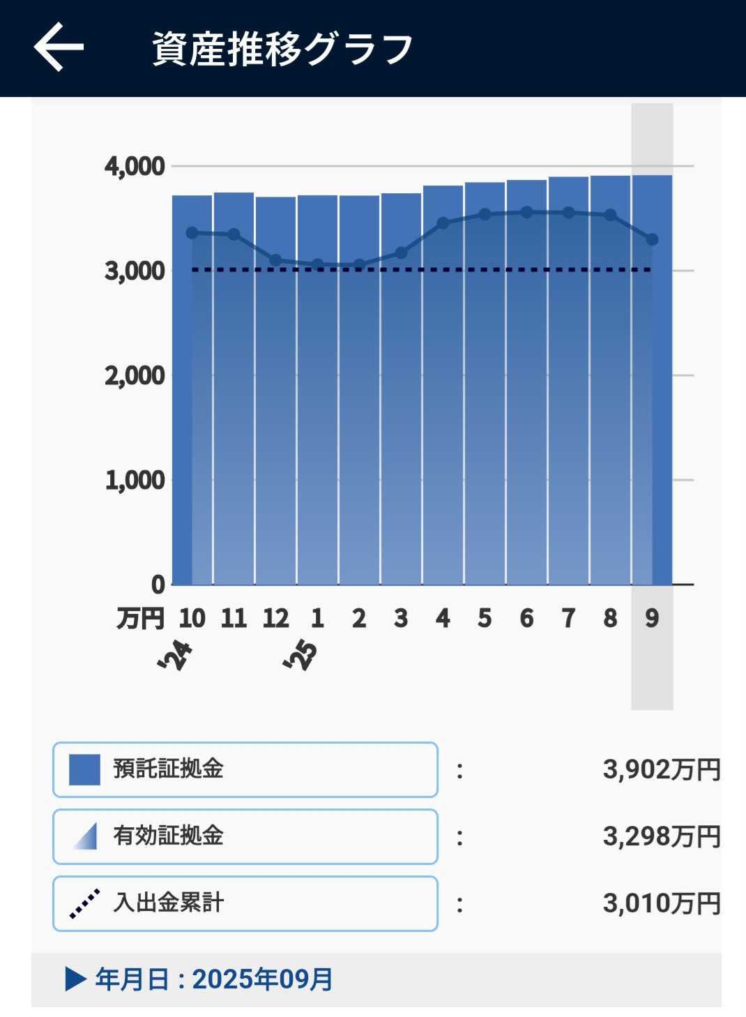 資産推移グラフと投資元本2025年9月