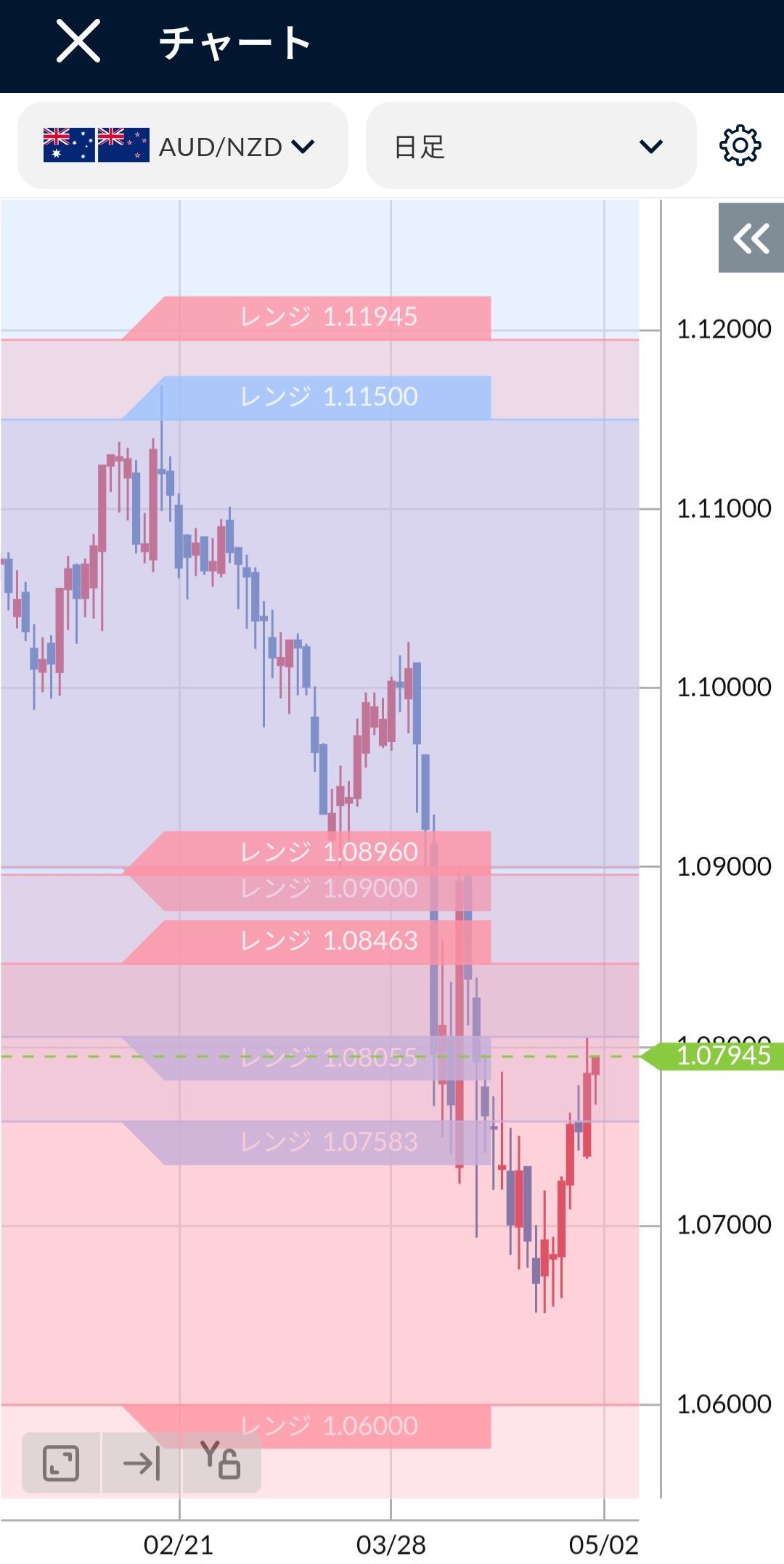 AUD/NZD日足チャート2025年4月末