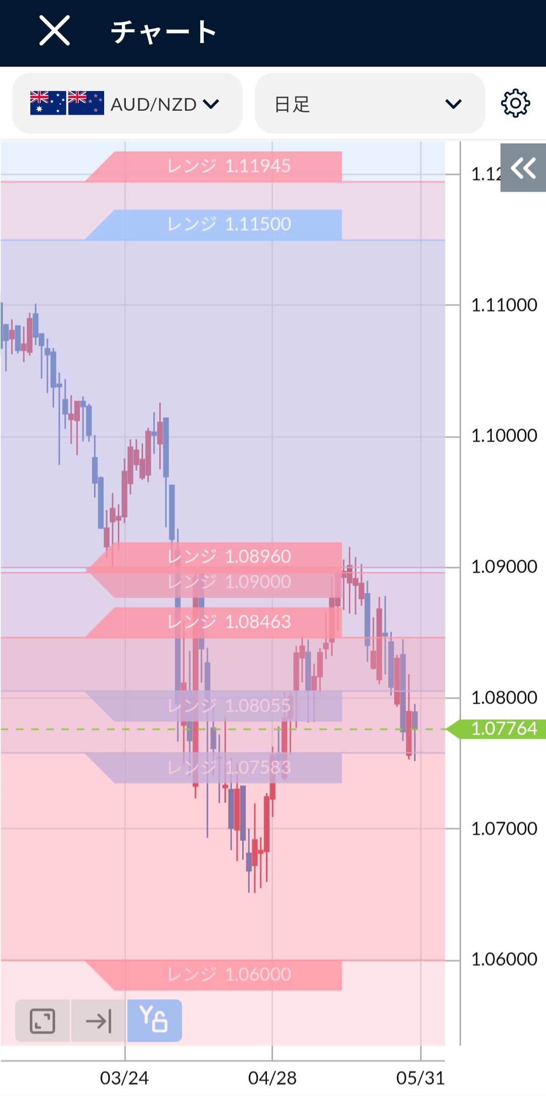 AUD/NZD日足チャート2025年5月末