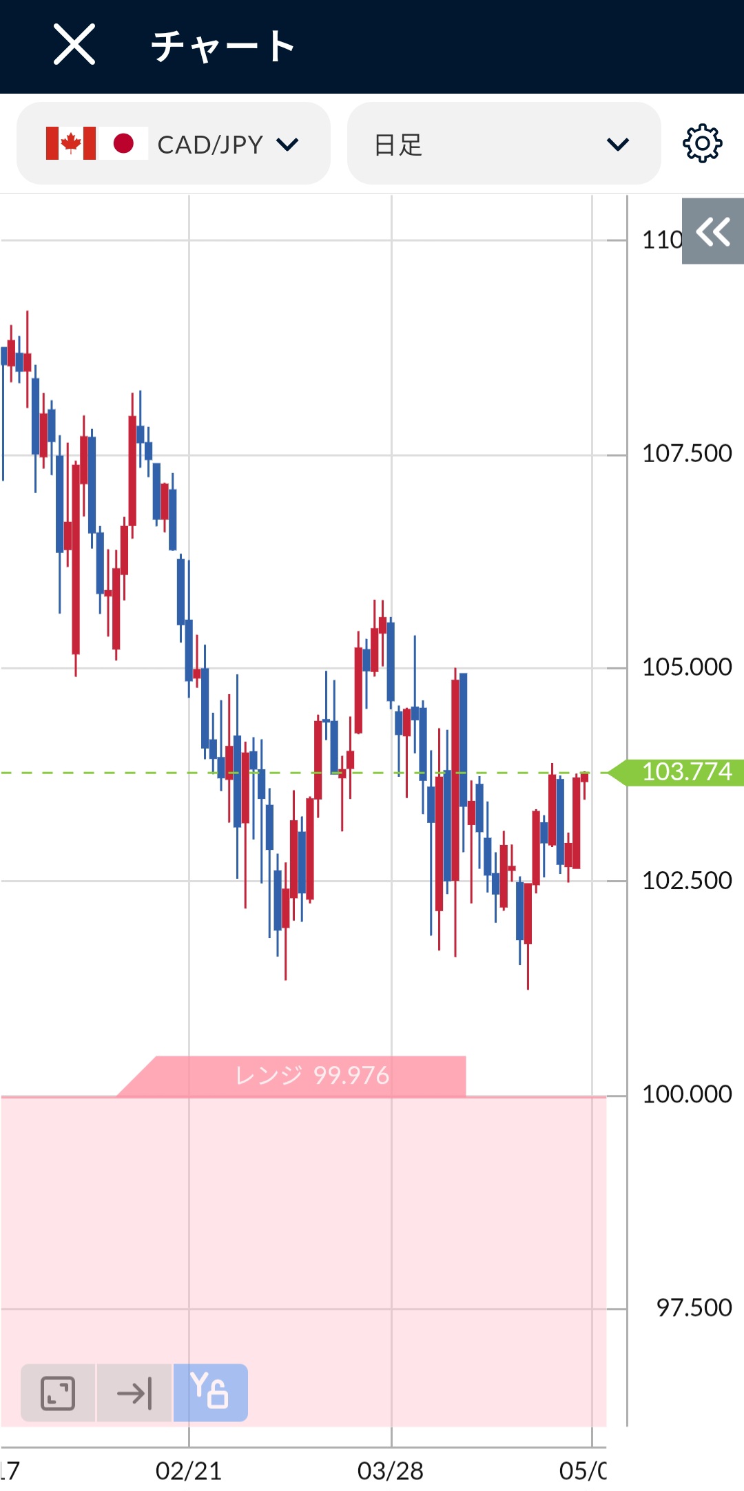 CAD/JPY日足チャート2025年4月末