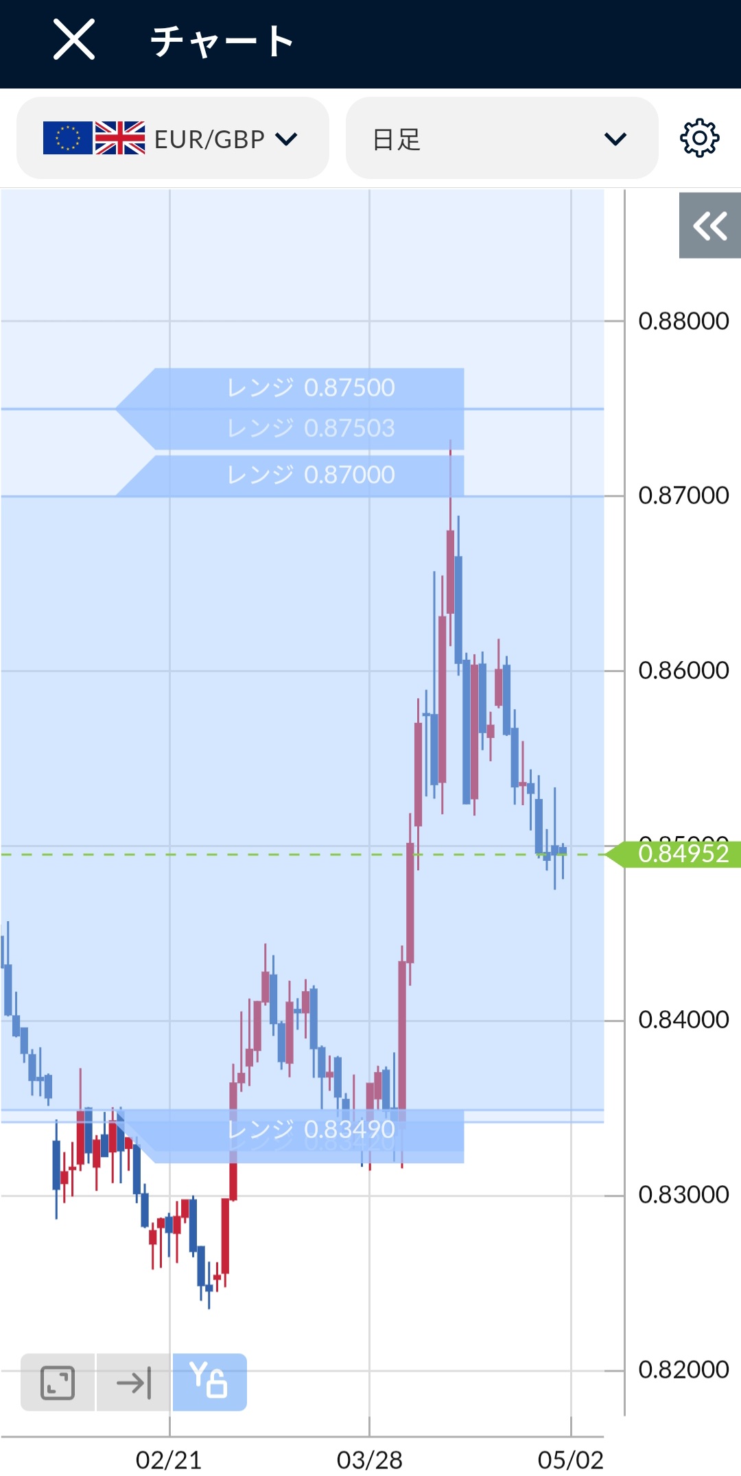 EUR/GBP日足チャート2025年4月末