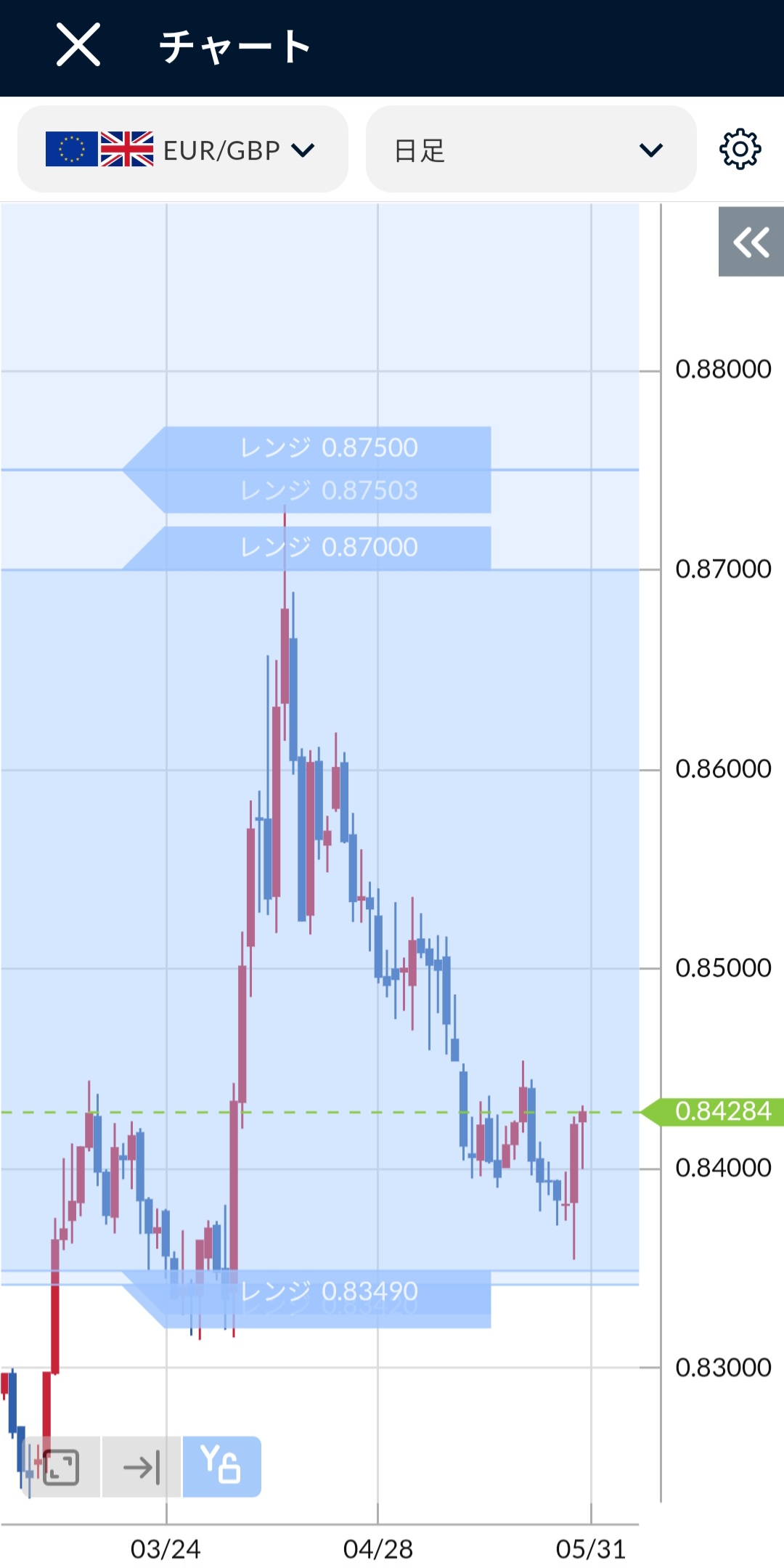 EUR/GBP日足チャート2025年5月末
