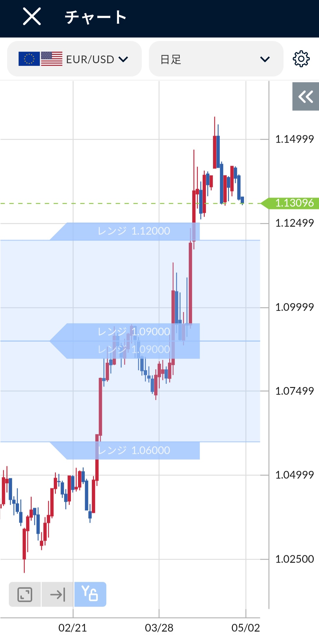 EUR/USD日足チャート2025年4月末