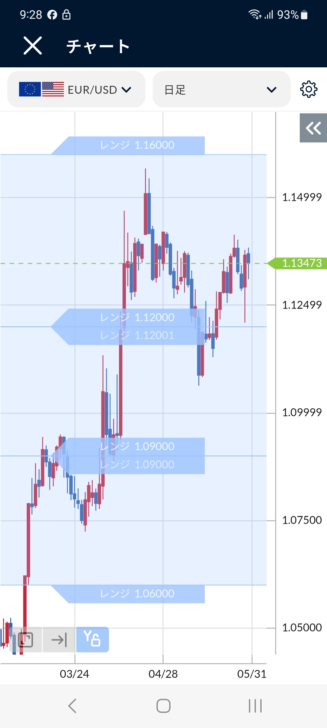 EUR/USD日足チャート2025年5月末