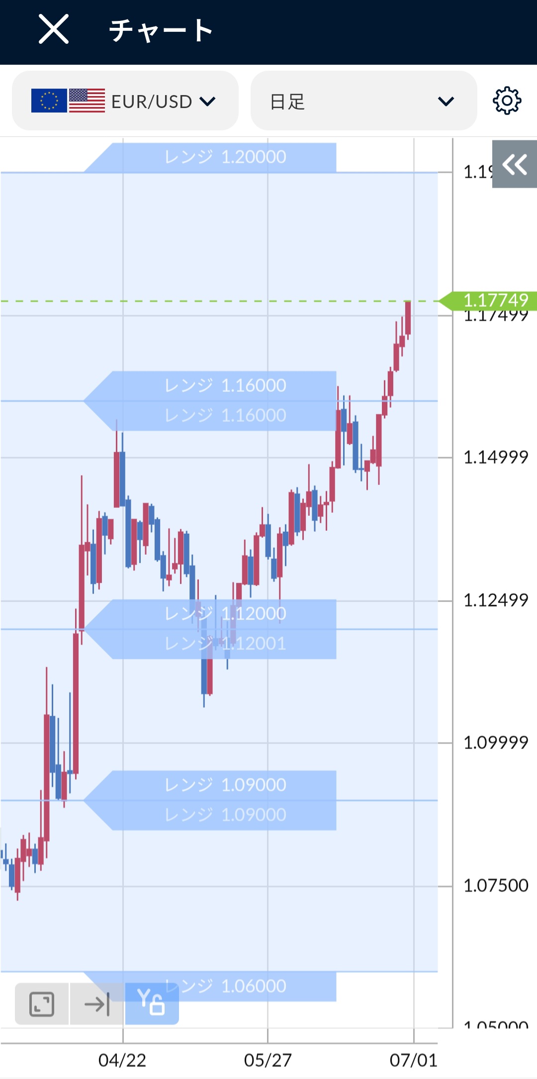 EUR/USD日足チャート2025年6月末