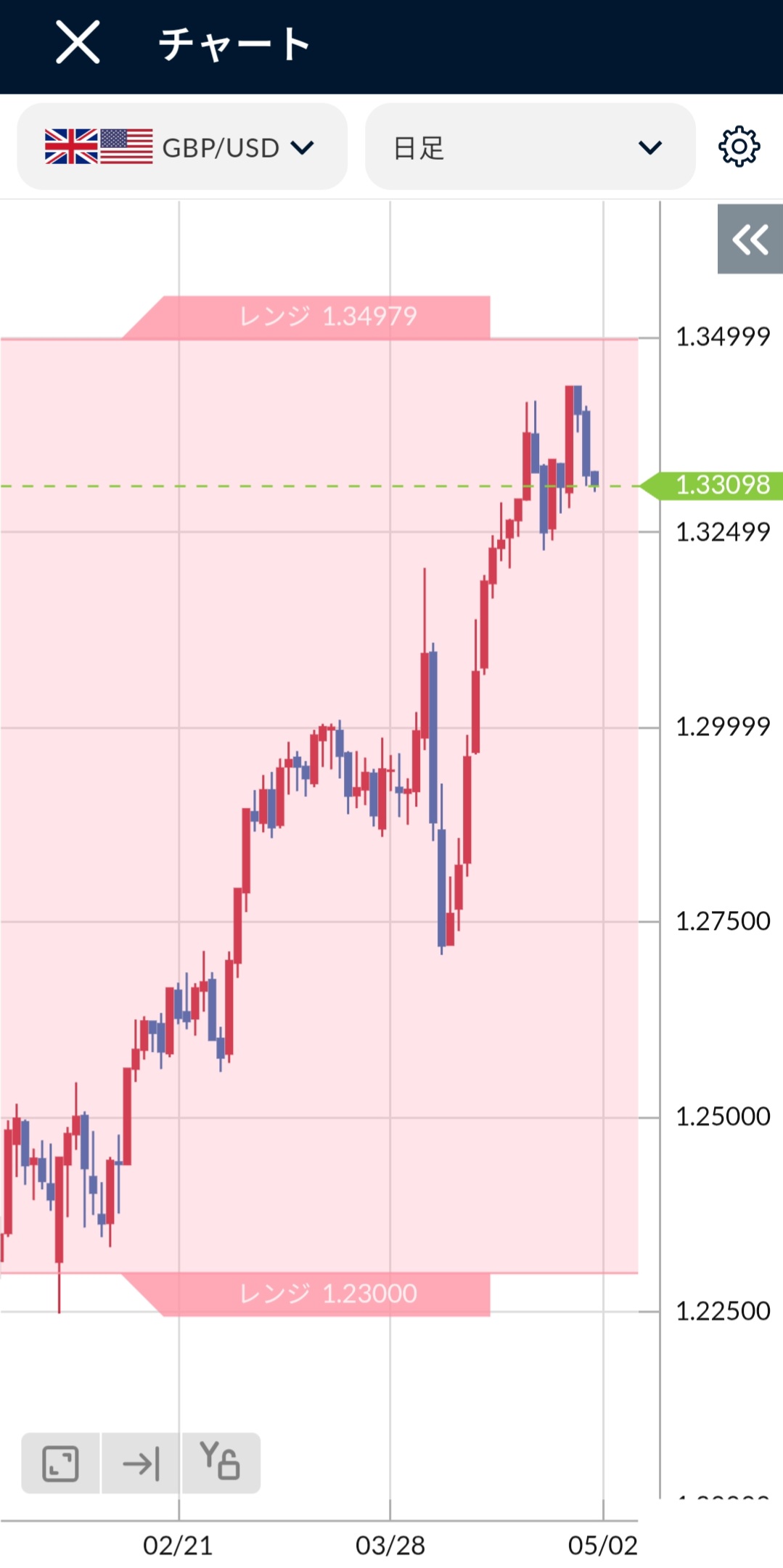 GBP/USD日足チャート2025年4月末