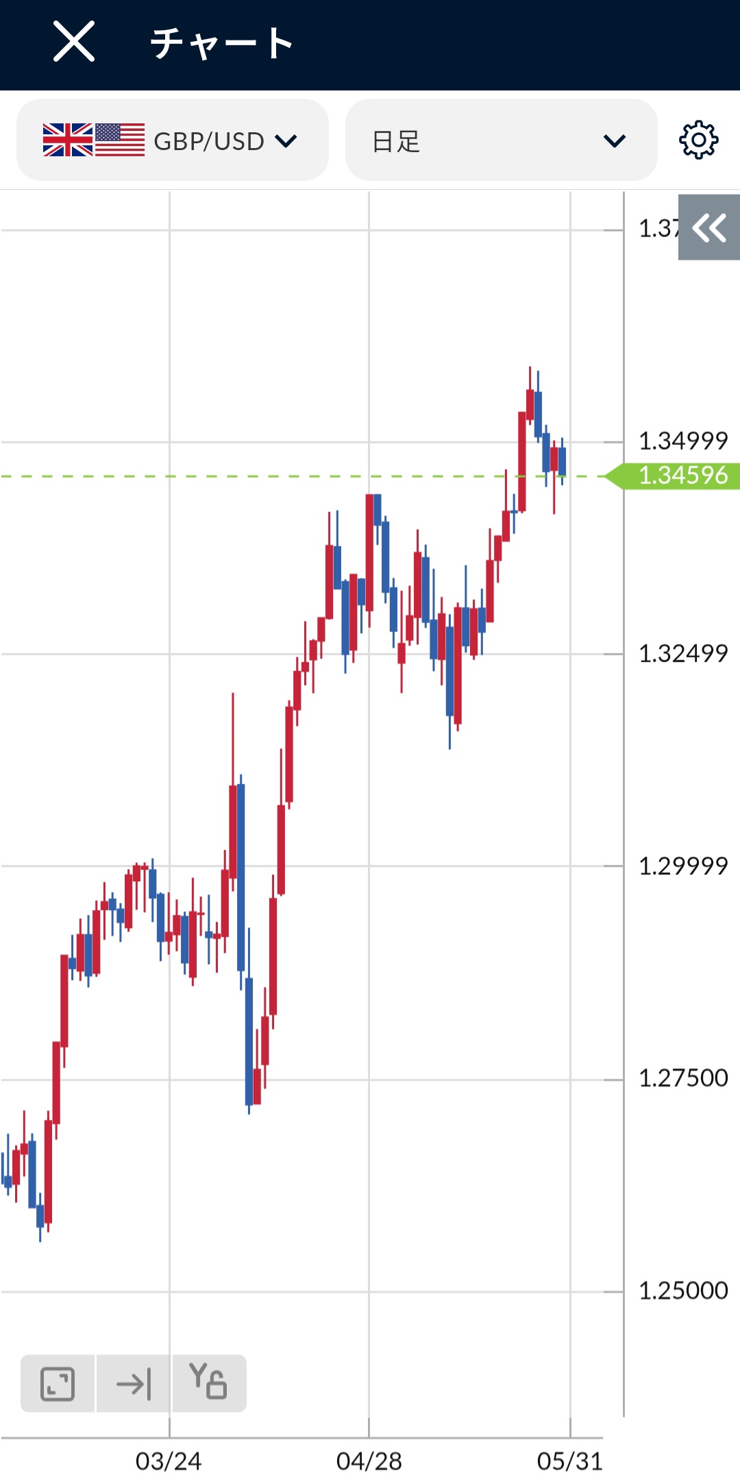 GBP/USD日足チャート2025年5月末