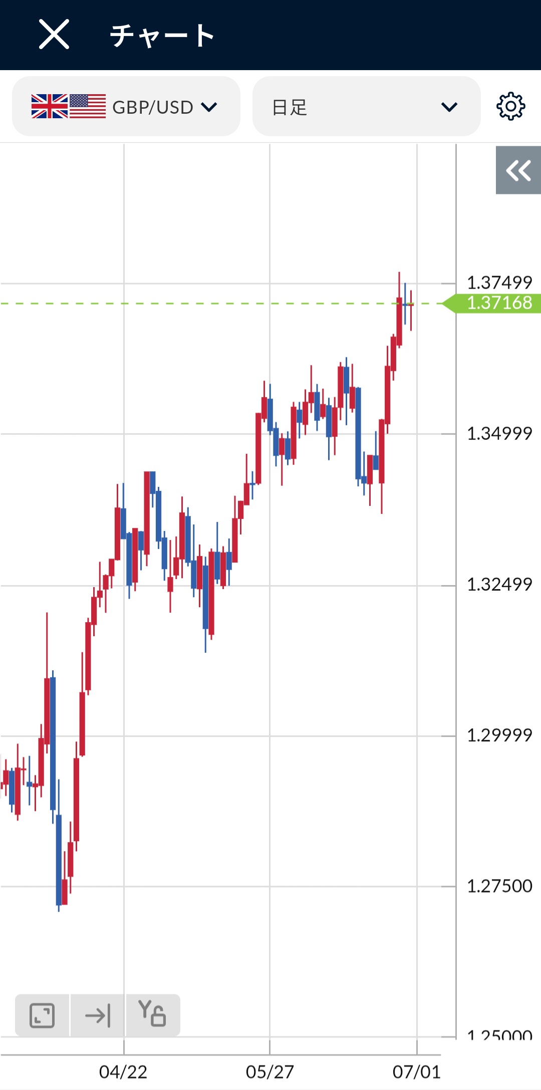GBP/USD日足チャート2025年6月末