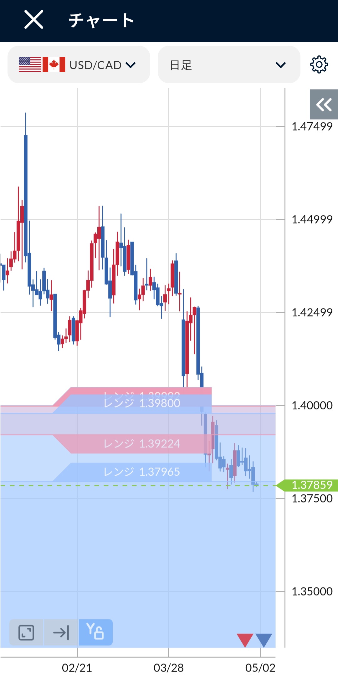 USD/CAD日足チャート2025年4月末