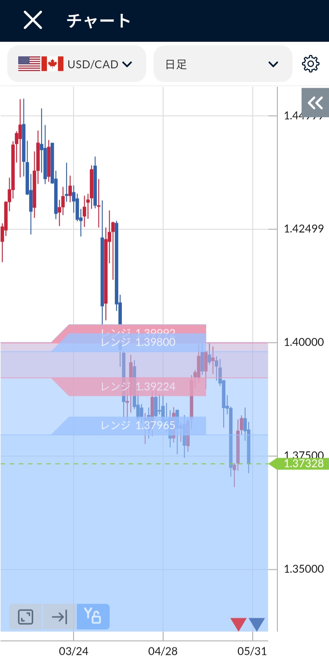 USD/CAD日足チャート2025年5月末