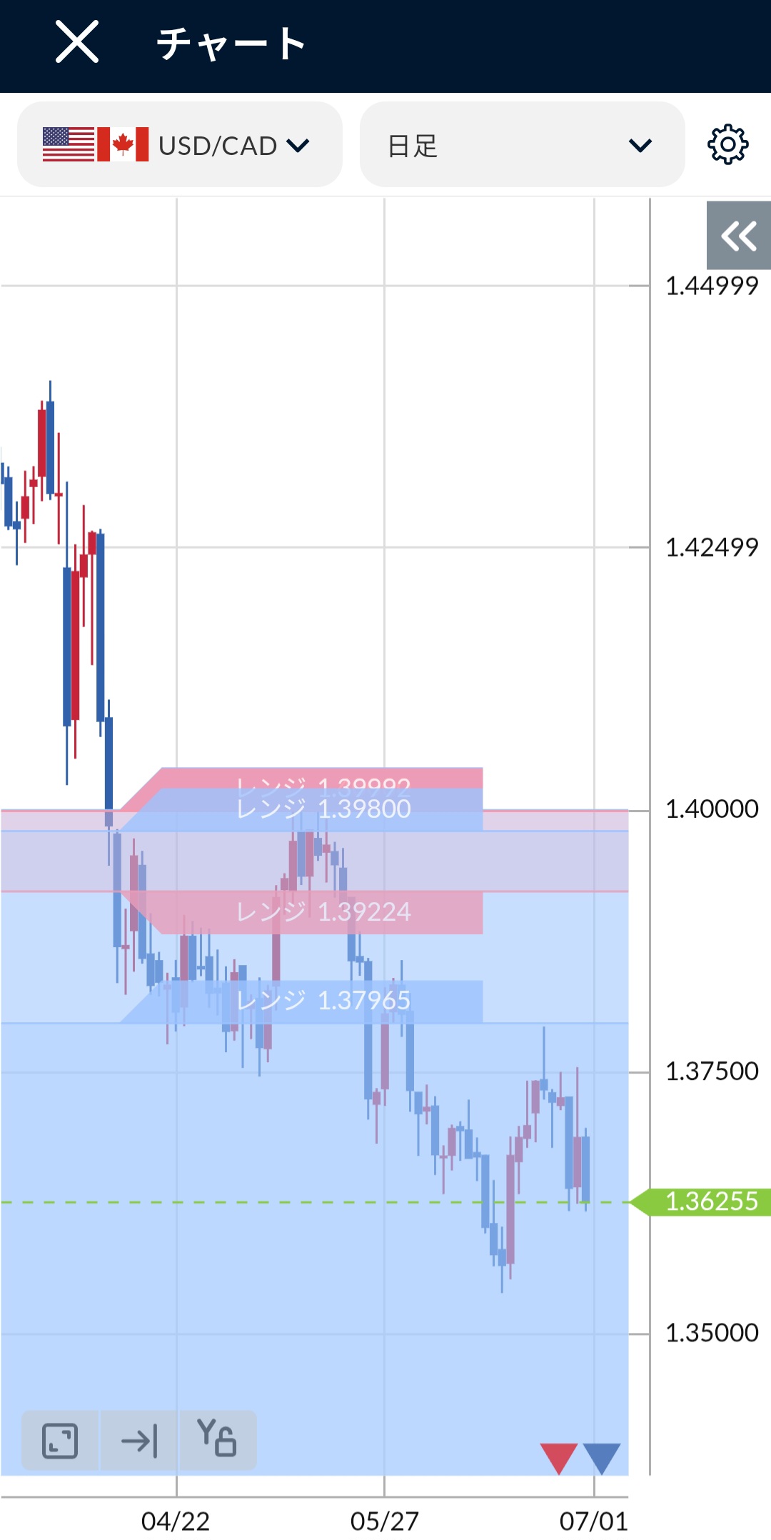 USD/CAD日足チャート2025年6月末